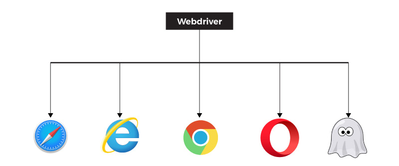 Difference between Selenium RC and WebDriver